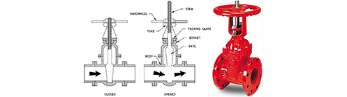 What Is The Difference Between NRS And OS Y Gate Valves